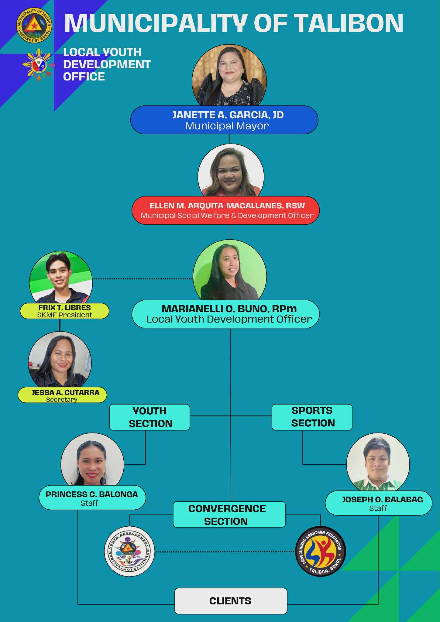 LYDO Chart